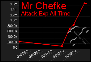 Total Graph of Mr Chefke