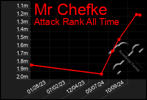 Total Graph of Mr Chefke