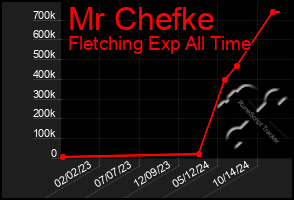 Total Graph of Mr Chefke