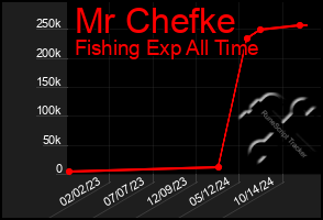 Total Graph of Mr Chefke