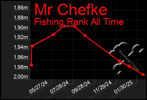 Total Graph of Mr Chefke