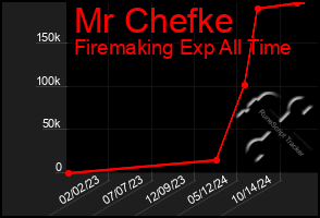 Total Graph of Mr Chefke