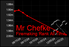 Total Graph of Mr Chefke