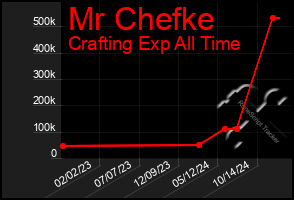 Total Graph of Mr Chefke