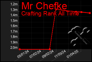 Total Graph of Mr Chefke