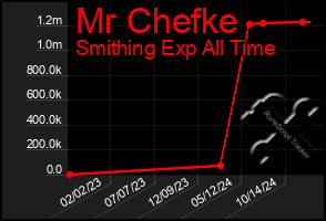 Total Graph of Mr Chefke