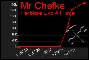 Total Graph of Mr Chefke