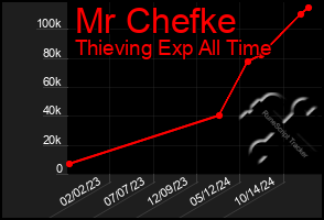 Total Graph of Mr Chefke