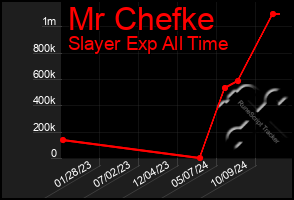 Total Graph of Mr Chefke