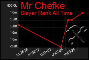 Total Graph of Mr Chefke