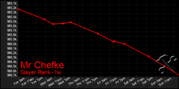 Last 7 Days Graph of Mr Chefke