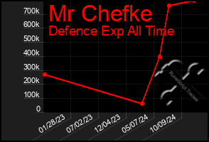 Total Graph of Mr Chefke