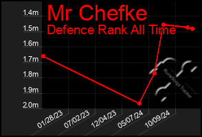 Total Graph of Mr Chefke