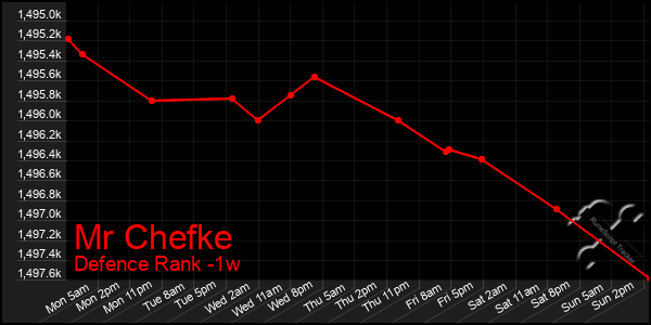 Last 7 Days Graph of Mr Chefke