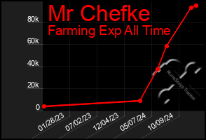 Total Graph of Mr Chefke