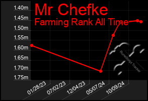 Total Graph of Mr Chefke