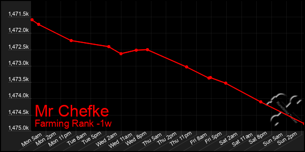 Last 7 Days Graph of Mr Chefke