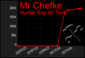 Total Graph of Mr Chefke