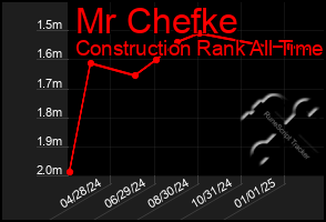 Total Graph of Mr Chefke