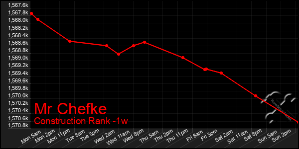 Last 7 Days Graph of Mr Chefke