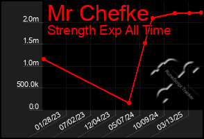 Total Graph of Mr Chefke