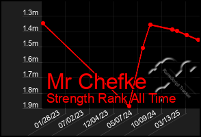 Total Graph of Mr Chefke
