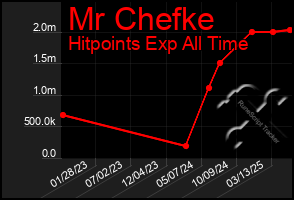 Total Graph of Mr Chefke