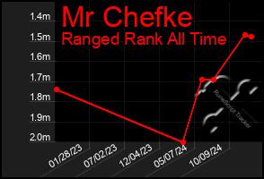 Total Graph of Mr Chefke