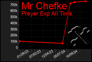 Total Graph of Mr Chefke