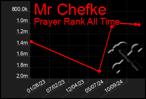 Total Graph of Mr Chefke