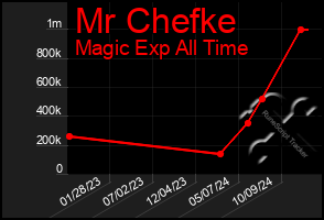 Total Graph of Mr Chefke