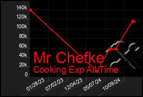 Total Graph of Mr Chefke