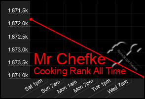 Total Graph of Mr Chefke