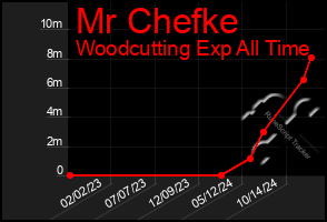 Total Graph of Mr Chefke