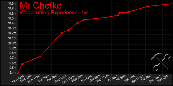 Last 7 Days Graph of Mr Chefke