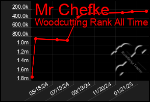 Total Graph of Mr Chefke