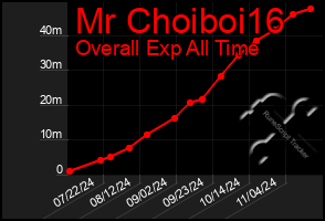 Total Graph of Mr Choiboi16