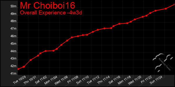 Last 31 Days Graph of Mr Choiboi16