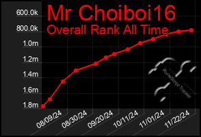 Total Graph of Mr Choiboi16