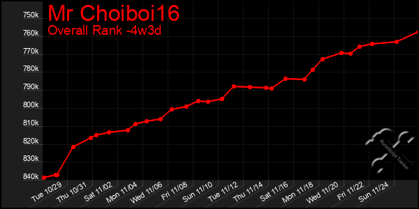 Last 31 Days Graph of Mr Choiboi16