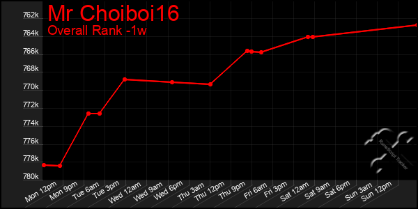 1 Week Graph of Mr Choiboi16