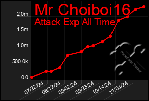 Total Graph of Mr Choiboi16