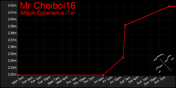 Last 7 Days Graph of Mr Choiboi16