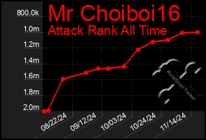 Total Graph of Mr Choiboi16