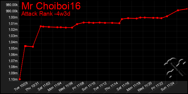 Last 31 Days Graph of Mr Choiboi16