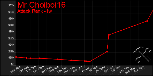 Last 7 Days Graph of Mr Choiboi16