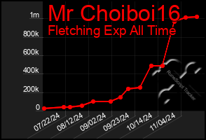 Total Graph of Mr Choiboi16