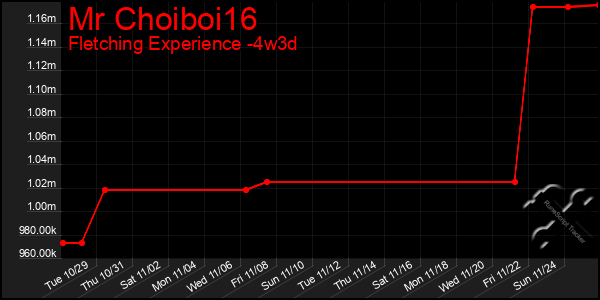 Last 31 Days Graph of Mr Choiboi16