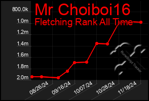 Total Graph of Mr Choiboi16