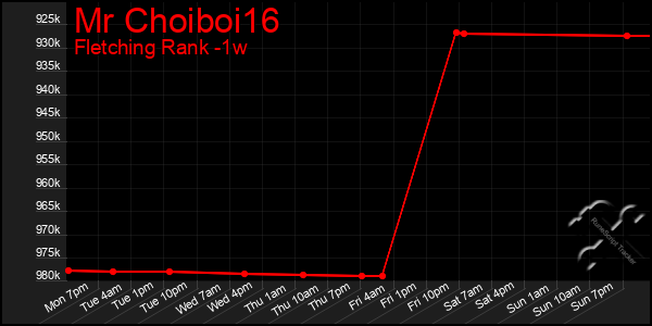 Last 7 Days Graph of Mr Choiboi16